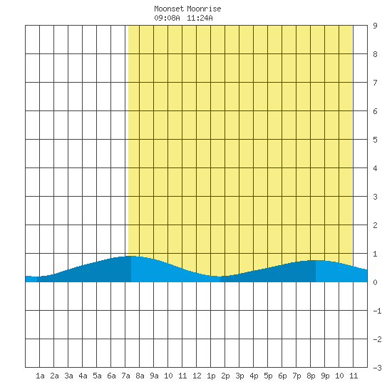 Shishmaref Inlet tide chart for Tuesday, April 16, 2024