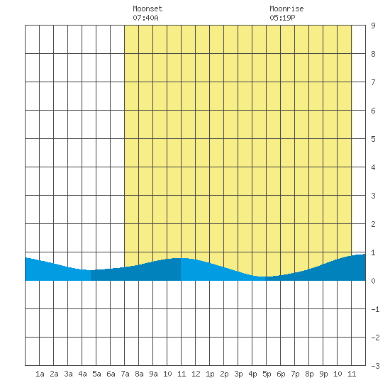 Shishmaref Inlet tide chart for Friday, April 19, 2024