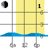 Shishmaref Inlet tide chart for Monday, April 1, 2024