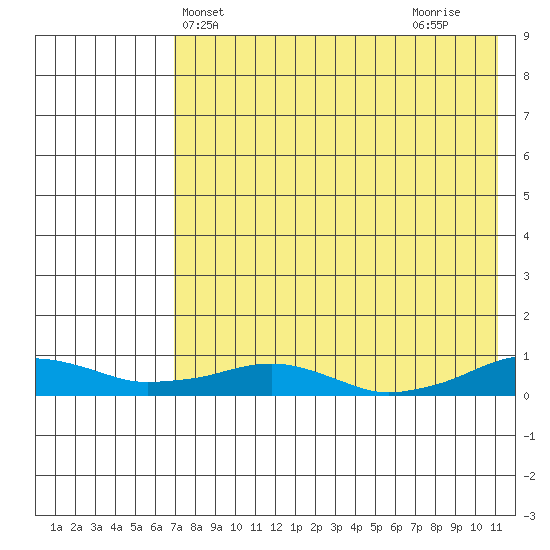 Shishmaref Inlet tide chart for Saturday, April 20, 2024