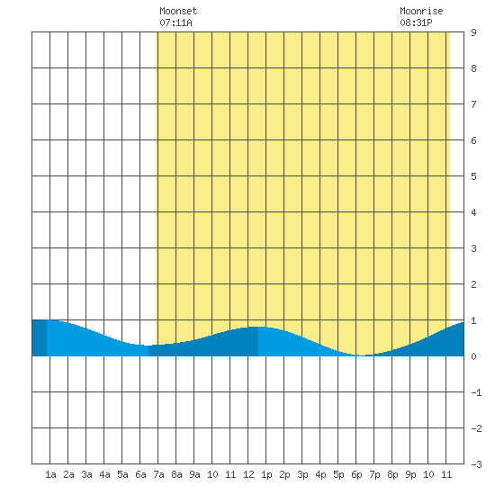 Shishmaref Inlet tide chart for Sunday, April 21, 2024