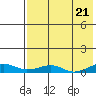 Shishmaref Inlet tide chart for Sunday, April 21, 2024