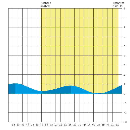 Shishmaref Inlet tide chart for Monday, April 22, 2024