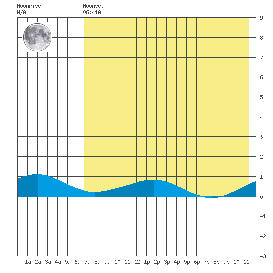 Shishmaref Inlet tide chart for Tuesday, April 23, 2024