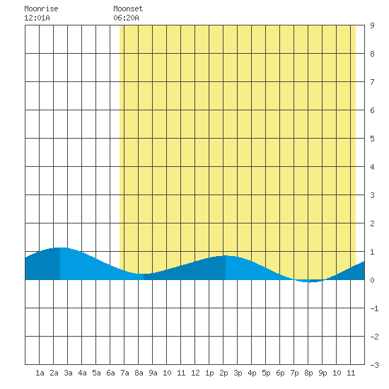 Shishmaref Inlet tide chart for Wednesday, April 24, 2024