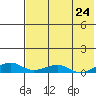 Shishmaref Inlet tide chart for Wednesday, April 24, 2024