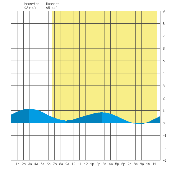 Shishmaref Inlet tide chart for Thursday, April 25, 2024