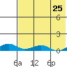 Shishmaref Inlet tide chart for Thursday, April 25, 2024