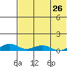 Shishmaref Inlet tide chart for Friday, April 26, 2024