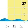 Shishmaref Inlet tide chart for Saturday, April 27, 2024