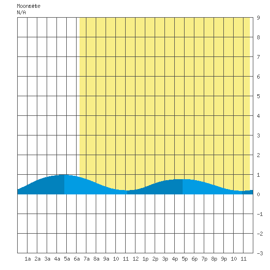 Shishmaref Inlet tide chart for Monday, April 29, 2024