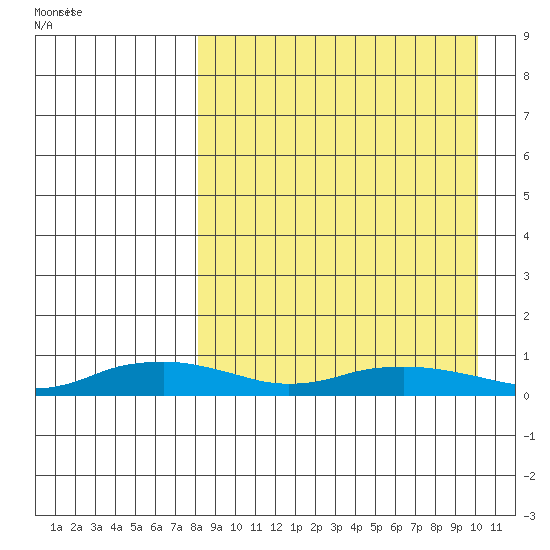 Shishmaref Inlet tide chart for Tuesday, April 2, 2024