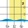 Shishmaref Inlet tide chart for Tuesday, April 2, 2024