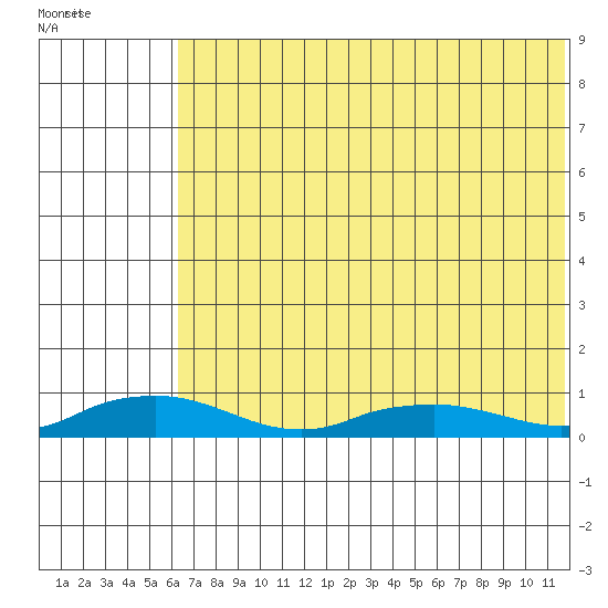 Shishmaref Inlet tide chart for Tuesday, April 30, 2024