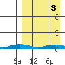 Shishmaref Inlet tide chart for Wednesday, April 3, 2024