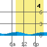 Shishmaref Inlet tide chart for Thursday, April 4, 2024