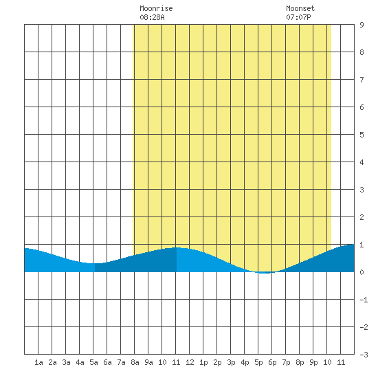Shishmaref Inlet tide chart for Saturday, April 6, 2024