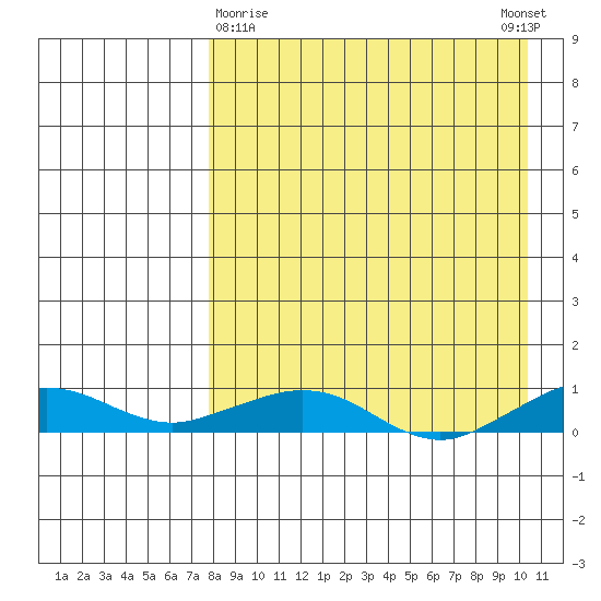 Shishmaref Inlet tide chart for Sunday, April 7, 2024