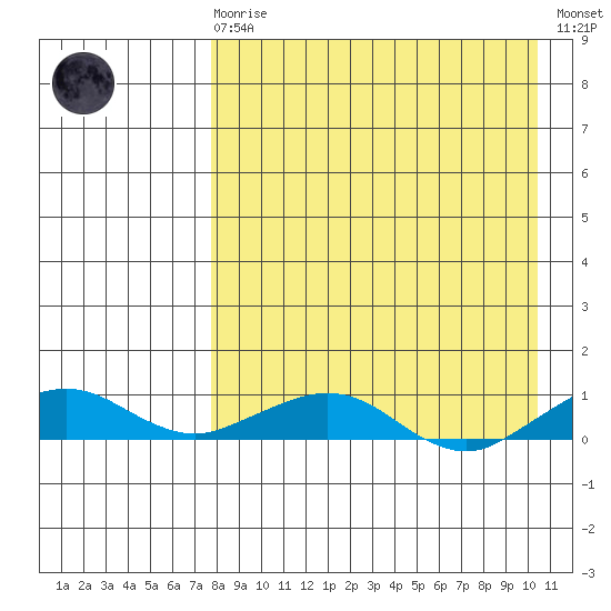 Shishmaref Inlet tide chart for Monday, April 8, 2024