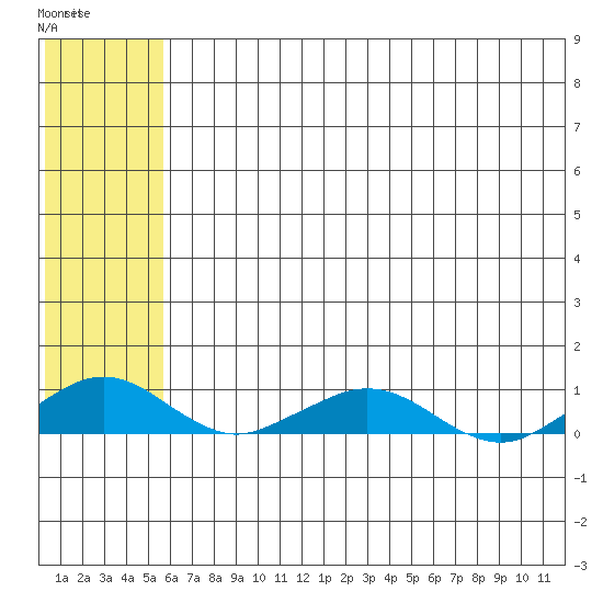 Shishmaref Inlet tide chart for Friday, May 10, 2024