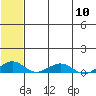 Shishmaref Inlet tide chart for Friday, May 10, 2024