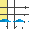 Shishmaref Inlet tide chart for Saturday, May 11, 2024