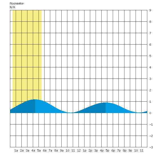 Shishmaref Inlet tide chart for Sunday, May 12, 2024