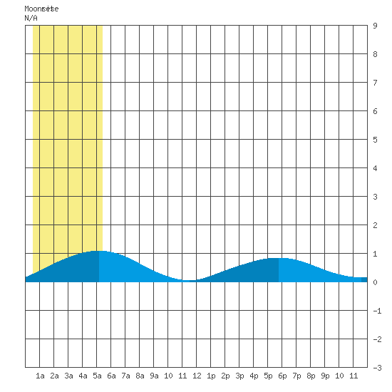 Shishmaref Inlet tide chart for Monday, May 13, 2024