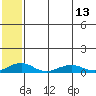 Shishmaref Inlet tide chart for Monday, May 13, 2024