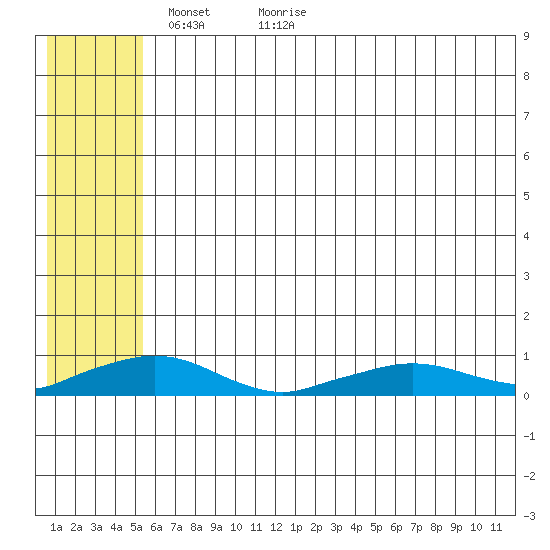 Shishmaref Inlet tide chart for Tuesday, May 14, 2024