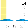 Shishmaref Inlet tide chart for Tuesday, May 14, 2024