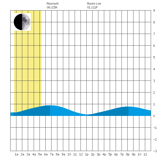 Shishmaref Inlet tide chart for Wednesday, May 15, 2024
