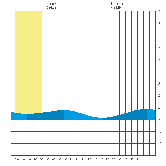 Shishmaref Inlet tide chart for Friday, May 17, 2024