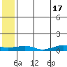 Shishmaref Inlet tide chart for Friday, May 17, 2024