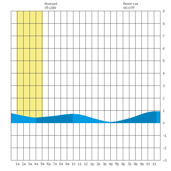 Shishmaref Inlet tide chart for Saturday, May 18, 2024