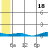 Shishmaref Inlet tide chart for Saturday, May 18, 2024