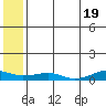 Shishmaref Inlet tide chart for Sunday, May 19, 2024