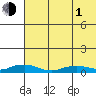 Shishmaref Inlet tide chart for Wednesday, May 1, 2024