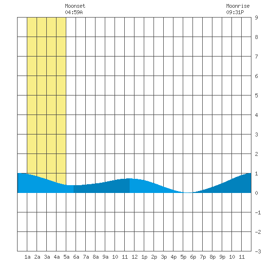 Shishmaref Inlet tide chart for Monday, May 20, 2024