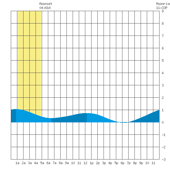 Shishmaref Inlet tide chart for Tuesday, May 21, 2024