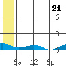 Shishmaref Inlet tide chart for Tuesday, May 21, 2024
