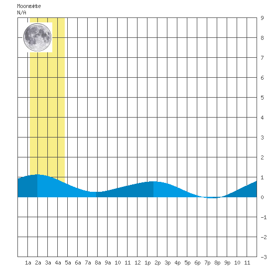 Shishmaref Inlet tide chart for Thursday, May 23, 2024