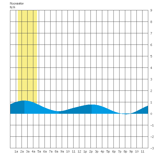 Shishmaref Inlet tide chart for Friday, May 24, 2024