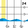 Shishmaref Inlet tide chart for Friday, May 24, 2024