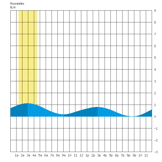 Shishmaref Inlet tide chart for Saturday, May 25, 2024