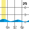 Shishmaref Inlet tide chart for Saturday, May 25, 2024