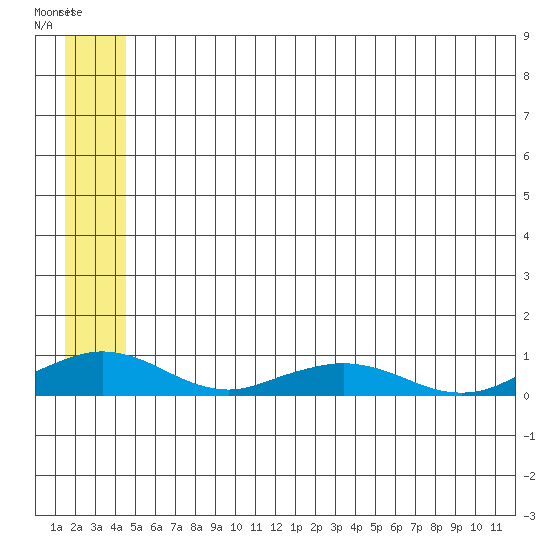 Shishmaref Inlet tide chart for Sunday, May 26, 2024