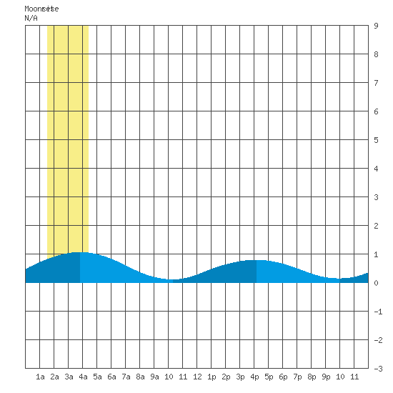 Shishmaref Inlet tide chart for Monday, May 27, 2024