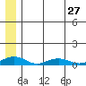 Shishmaref Inlet tide chart for Monday, May 27, 2024