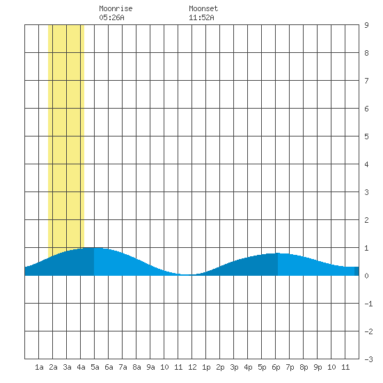 Shishmaref Inlet tide chart for Wednesday, May 29, 2024